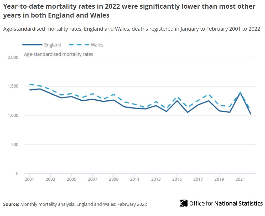 Line chart with following title: Year-to-date mortality rates in 2022 were significantly lower than most other years in both England and Wales 