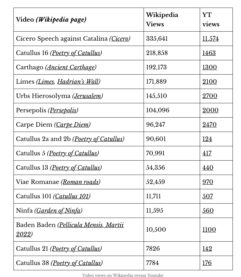 If you want people to watch and listen to your Latin content, then put it on Wikipedia first, Youtube second.

» 2 million views for Latin content at Wikipedia, 300,000 a month, and over 10,000 pcm at Vicipaedia

openlatin.org/2022/03/23/lat… #ClassicsTwitter