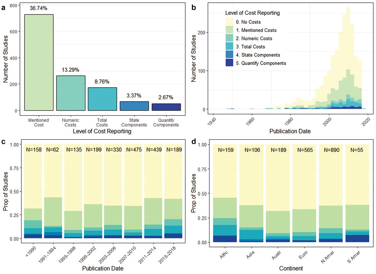 ConservEvidence's tweet photo. 📢NEW BLOG POST📢

Money might not grow on trees, but have you ever wondered how much it costs to plant them?

This week @Tom_B_White discusses his new paper on reporting the costs of conservation actions.

https://t.co/GrM2rhKVR1 https://t.co/SKLuirxVBu