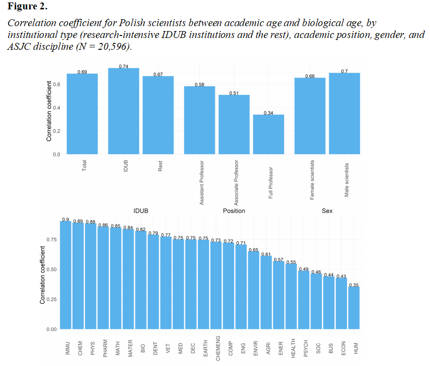 Marek_Kwiek's tweet photo. My new paper with @WojciechRoszka accepted in "Scientometrics" today! 

Thanks to ICSR Lab @IntCtrStudyRes! 

"Academic vs. Biological Age in Research on Academic Careers: A Large-scale Study with Implications for Scientifically Developing Systems" 

Here: https://t.co/XDJRaXlH1r https://t.co/mlbT59Q8mX