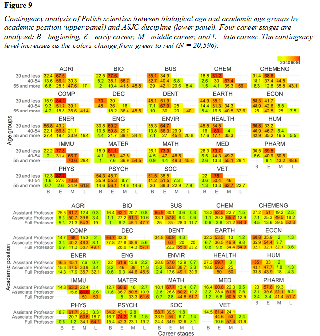 Marek_Kwiek's tweet photo. My new paper with @WojciechRoszka accepted in "Scientometrics" today! 

Thanks to ICSR Lab @IntCtrStudyRes! 

"Academic vs. Biological Age in Research on Academic Careers: A Large-scale Study with Implications for Scientifically Developing Systems" 

Here: https://t.co/XDJRaXlH1r https://t.co/mlbT59Q8mX