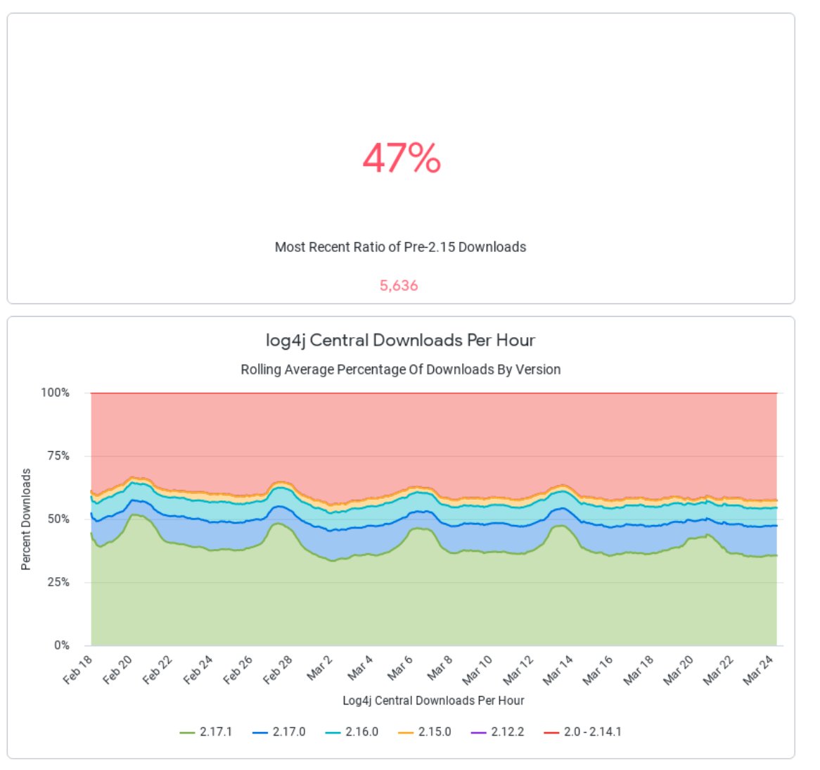 llkkaT's tweet image. I haven't done a #log4shell tweet in a while as it feels like we've been casting attention to it for a long time now. This is still a dangerous time - in the last hour 47% of downloads for #log4j2 were for vuln versions on our #log4j dashboard
sonatype.com/resources/log4…