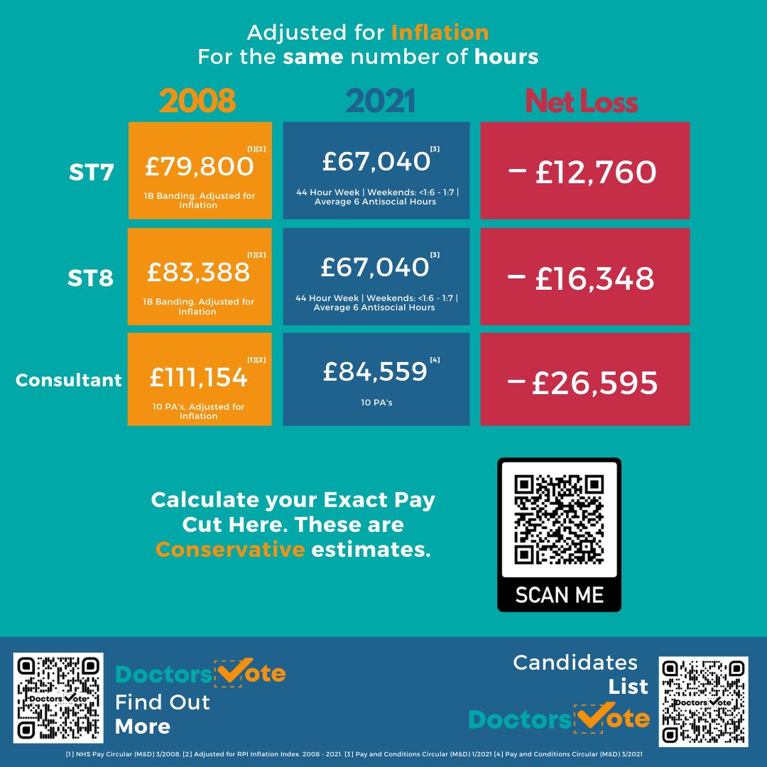 What has your pay cut been? 
It hurts doesn't it?
<a href="/Doctors_Vote/">X</a> #DoctorsVote
