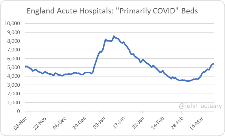 Latest primary diagnosis (PD) figures for 🏴󠁧󠁢󠁥󠁮󠁧󠁿acute hospitals show that beds occupied where COVID is the PD have continued their recent increase, consistent with the more general increase we've been seeing.

They are up 21% this week, to 5,409.  

1/