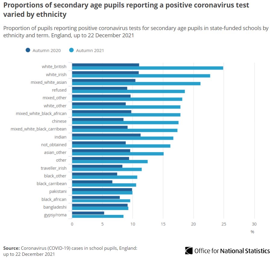 Bar chart with following title: Proportions of secondary age pupils reporting positive Coronavirus tests varied by ethnicity