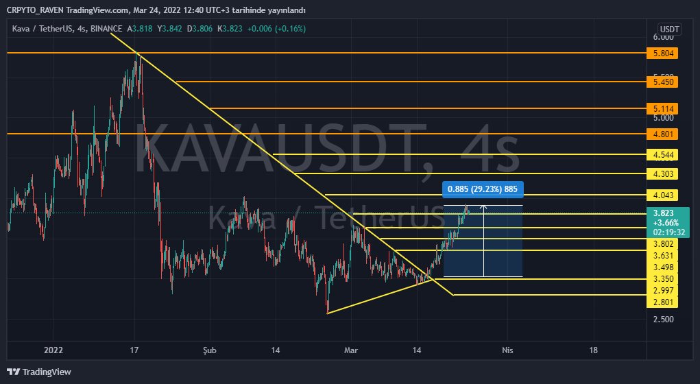 #kava dahaönceki paylaşımımız itibari ile %30 a yakın spotta kar bıraktı.. destek ve dirençler güzel çalıştı. #bitcoin #Ethereum