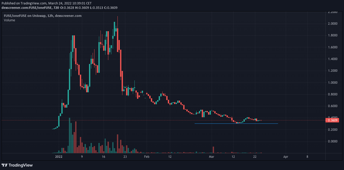 0xGokek's tweet photo. Good to see that some higher quality projects have been deploying on $FUSE in the last month.

Tollan Worlds &amp; @koilfinance seem to be the two most hyped atm.

$FUSE chart is giga-cucked and looks potentially bottomed with good r/r. https://t.co/obRwPnmXmM