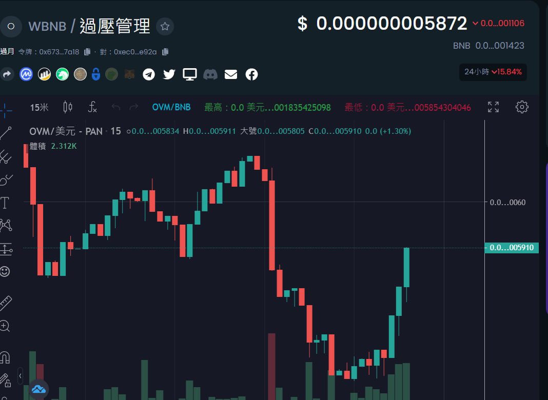 🚀 OVERMOON 🚀 @OverMoonToken #Ad 💹 

發布一周後，他們已經從預售中製作了 x40。
Certik 已經要求進行大規模營銷。
偉大的切入點。 還早。

圖表：dextools.io/app/bsc/pair-e…

證書：certik.com/projects/overm…

t.me/OverMoonToken