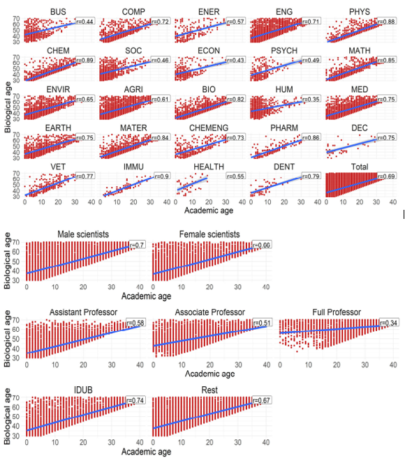 SilviaCDobre's tweet photo. 👏@Marek_Kwiek @WojciechRoszka 
🙏#ICSRLab @IntCtrStudyRes 
▶️https://t.co/CDlehuW9cz
#Academic v. Biological Age in research on #AcademicCareers: A Large-scale Study
shows that it is not possible to derive biological age
from academic age based on scholars #publishing 

#BigData https://t.co/UpI7HJq5qi