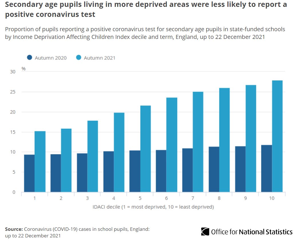 Bar chart with following title: Secondary age pupils living in more deprived areas were less likely to report a positive Coronavirus test