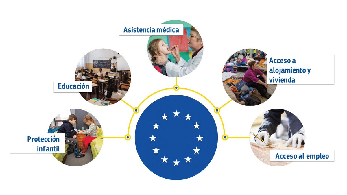 ComisionEuropea's tweet photo. La 🇪🇺 UE está con el 🇺🇦 pueblo ucraniano.

Unos 3,5 millones de personas han huido del país por la guerra.

Estamos apoyando a los países de la UE para garantizar su protección y el respeto a sus derechos.

Consulta las acciones de la UE en este hilo. ↓

#StandWithUkraine https://t.co/j92gSmmOlF
