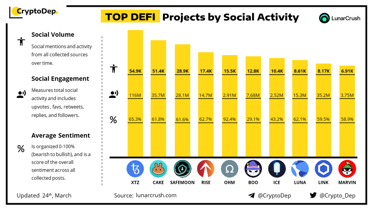 Crypto_Dep's tweet photo. ⚡️TOP #DeFi Projects by Social Activity
24 March 2022
$XTZ $CAKE #SAFEMOON $RISE $OHM $BOO $ICE $LUNA $LINK $MARVIN https://t.co/DR6Nthf3DZ