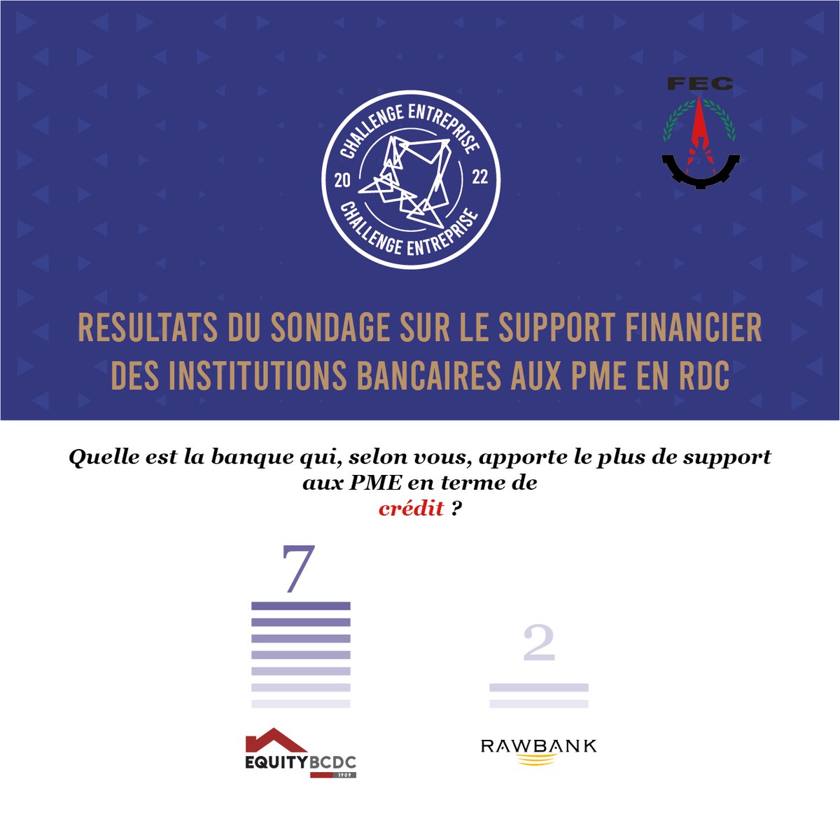 PmeFec's tweet photo. #ChallengeEntrepriseCNPME 📢 Résultats du sondage sur le support financier des institutions bancaires aux PME en #RDC 🇨🇩 @EquityBCDC @Rawbank_sa @UBARDC https://t.co/W9W02cbLHp