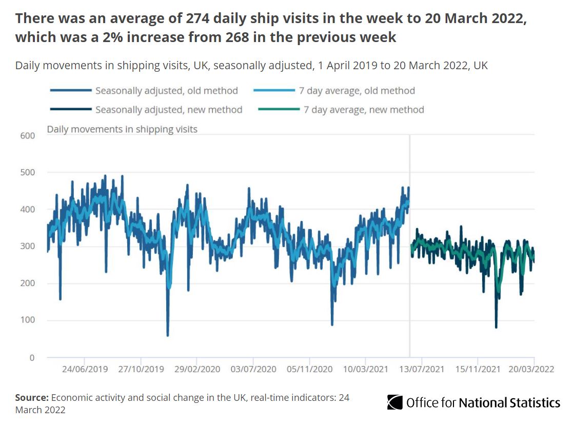 There was an average of 274 daily ship visits in the week to 20 March 2022, which was a 2% increase from 268 in the previous week
