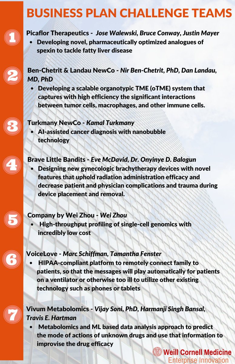 WCMBioVenture's tweet photo. MEET THE TEAMS! This week, we kicked off the 2022 Weill Cornell Medicine BioVenture eLab #BusinessPlanChallenge, a 10-week program of rigorous sessions and mentorship aimed at helping to transform inventions into ready startups. View the 7 ambitious teams that were selected: https://t.co/UCpxaa4LJt