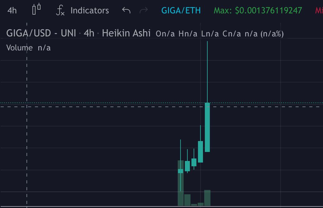 Just heating up on 4 hr chart😎🔥

And we're just getting started. Day 2 and our community is relentless.

#erc20 #gigabrain $giga #eth #sfmf