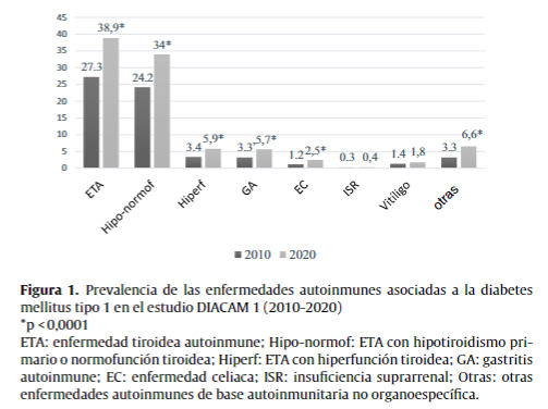 TechnoDiabetes's tweet photo. Up to the date, DIACAM1 is the longest, widest and more complete study focus on spanish #plwd #T1Diabetes from a Public Health System point of view. Here, we are very proud to share our last publication https://t.co/UB4O3z2j8N @ppines77 @drivanquiroga @gglg12 @sherranzantolin https://t.co/isf0n2WKBQ