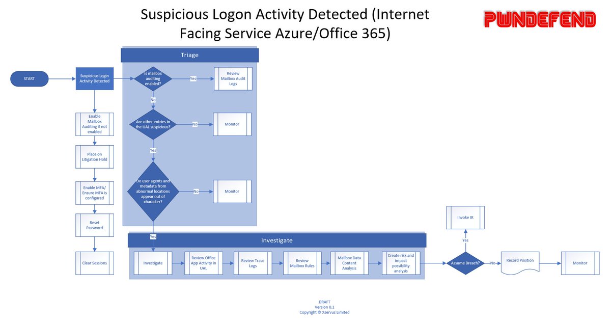 UK_Daniel_Card's tweet photo. ever get an alert from Security Center? unrealistic travel? Logon from rare IP? ever find you don't have mailbox auditing enabled? well here's a flow diagram that might help (DRAFT) #IR #SecOps #Process #Proceedures https://t.co/OALdRJXtNZ