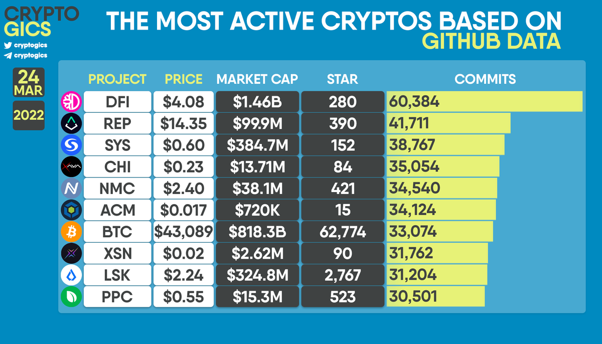 cryptogics's tweet photo. THE MOST ACTIVE CRYPTOS BASED ON #GITHUB DATA

$DFI $REP $SYS $CHI $NMC $ACM $BTC $XSN $LSK $PPC https://t.co/O4q9DIYaAQ