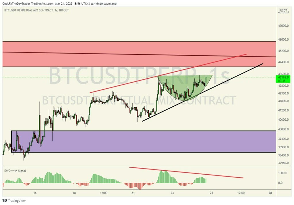 New photo posted in Traders Club | Crypto-FX Signal: '#btc ısteklı duruyor yukarı 1 tur daha yapabılır. sell işlemlerde dıkkatlı olalım doge aktif olmadı sadece ren %1 lık kısımla devam edelım ren 2. emri iptal doge iptal' ift.tt/nwJEoOb