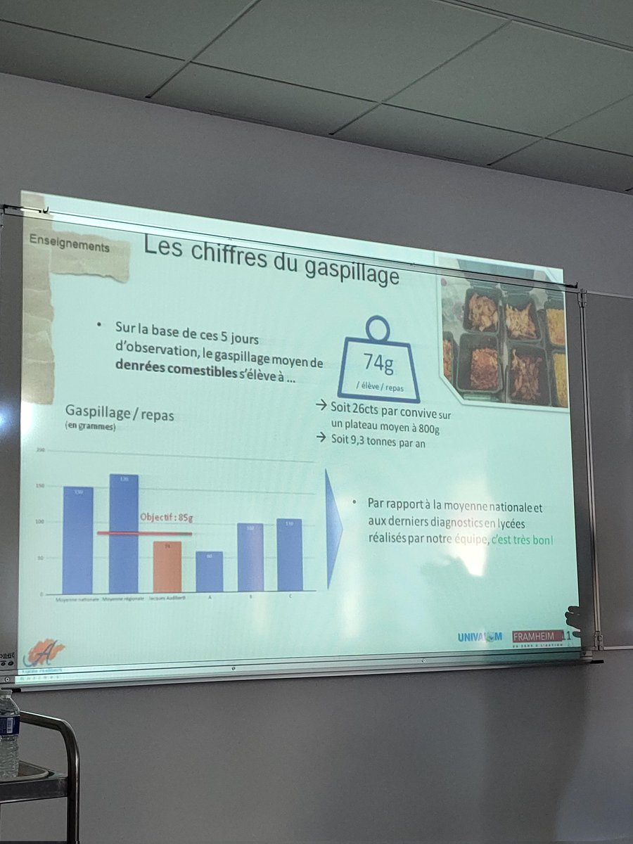 AudibertiLyc's tweet photo. Restitution suite semaine de pesée des 🍊déchets 🍒alimentaires 🍅🍎 au restaurant 🍴. Permettra utilisation Bio déchets 🗑️et plateforme collecte de compostage.
💚AudiVerti 💚 
@framheim #univalom @CASAOfficiel @MaRegionSud
@edd_nice @Ingrid_Prof2bio https://t.co/cobS3LIadk
