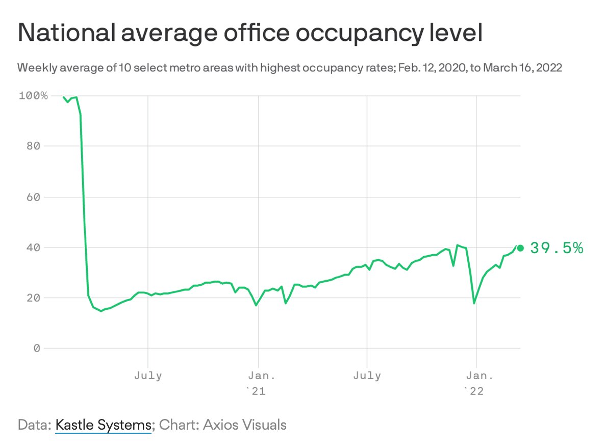 Wherever we are in the cycle of covid surges, it looks like no one's rushing back to the office..