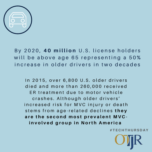 OTJRJournal's tweet photo. #TECHTHURSDAY
Examining the use of #tech and #driving for #olderadults
Did you know almost 20% of licensed drivers are over 65? And they are the second most prevalent group involved in #MVC? #assistivetechnology #OT #OTResearch #communitymobility
https://t.co/AujhyCTXFC https://t.co/2OFMO6pjEk
