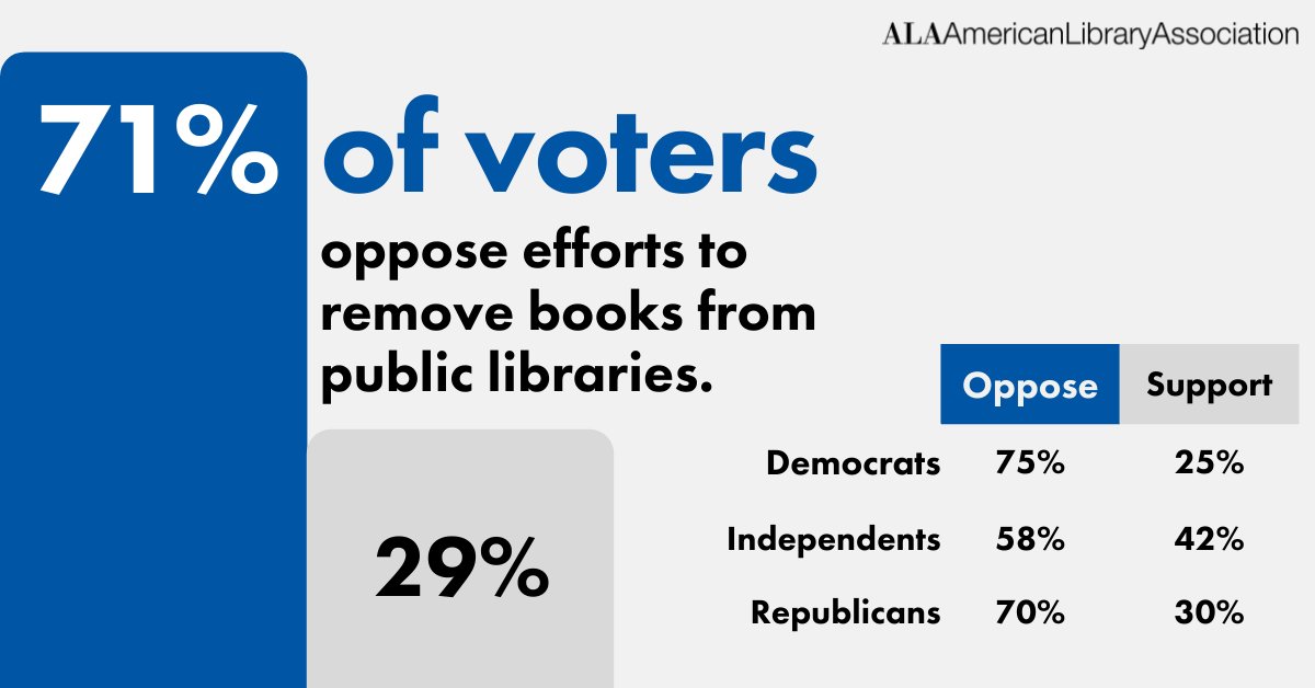 New polling data conducted on behalf of ALA shows that large majorities of voters oppose efforts to have books removed from their local public libraries because some people find them offensive or inappropriate.
#IntellectualFreedom #FReadom
bit.ly/3iz8wVm