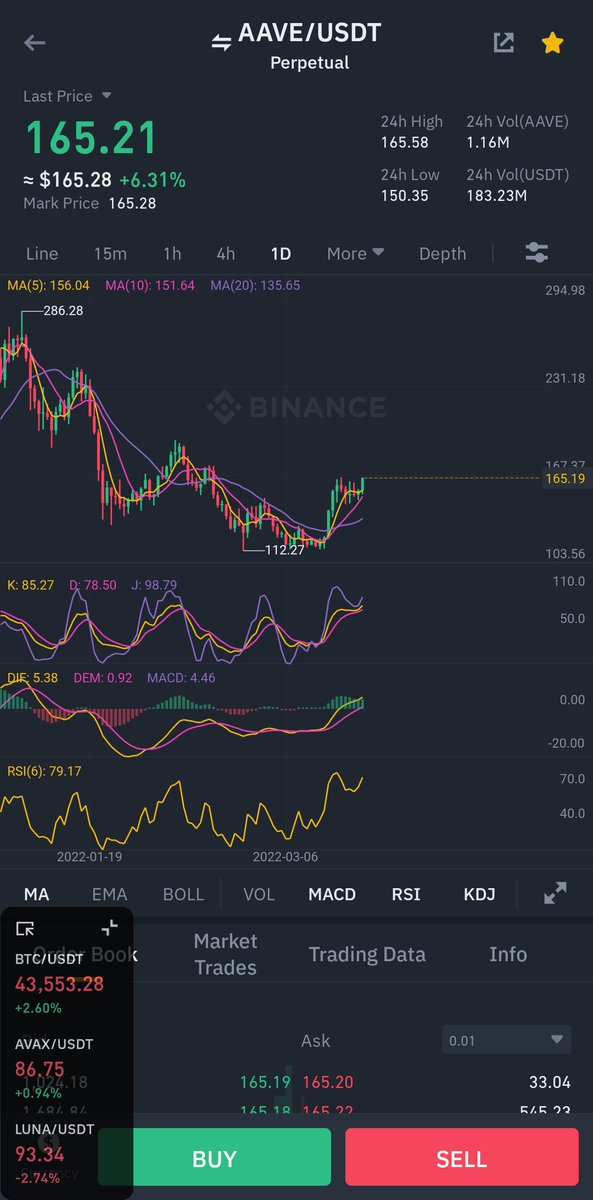 #Aave  Eğer 167$ üstüne atarsa long açacağım 163$ altı saatlik kapanış yaparsa short ytd ;)
Long Hedef: 171$
Short Hedef: 155$