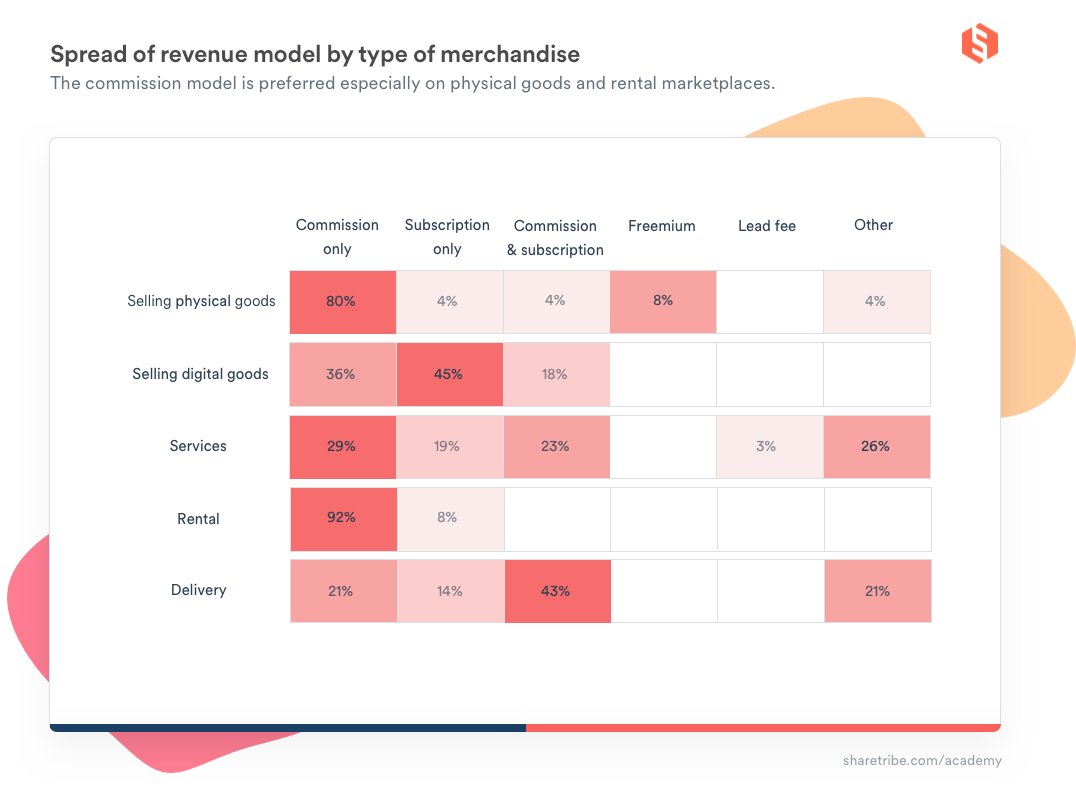 How the big players🦄 monetize💰 their marketplace:

We've analyzed 🔬 the top 100 US marketplaces. Here are just a few insights and the full report at the end🪡 👇

1/5