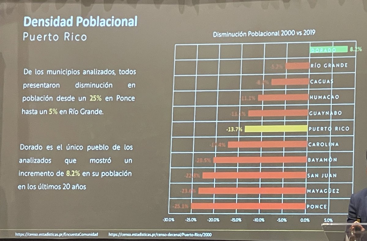 pollomaldonado's tweet photo. Envejecimiento poblacional y perfil demográfico. Solo Dorado muestra incremento en población. #CEODay https://t.co/Ccnk45TSft