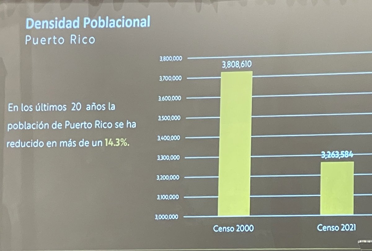 pollomaldonado's tweet photo. Envejecimiento poblacional y perfil demográfico. Solo Dorado muestra incremento en población. #CEODay https://t.co/Ccnk45TSft