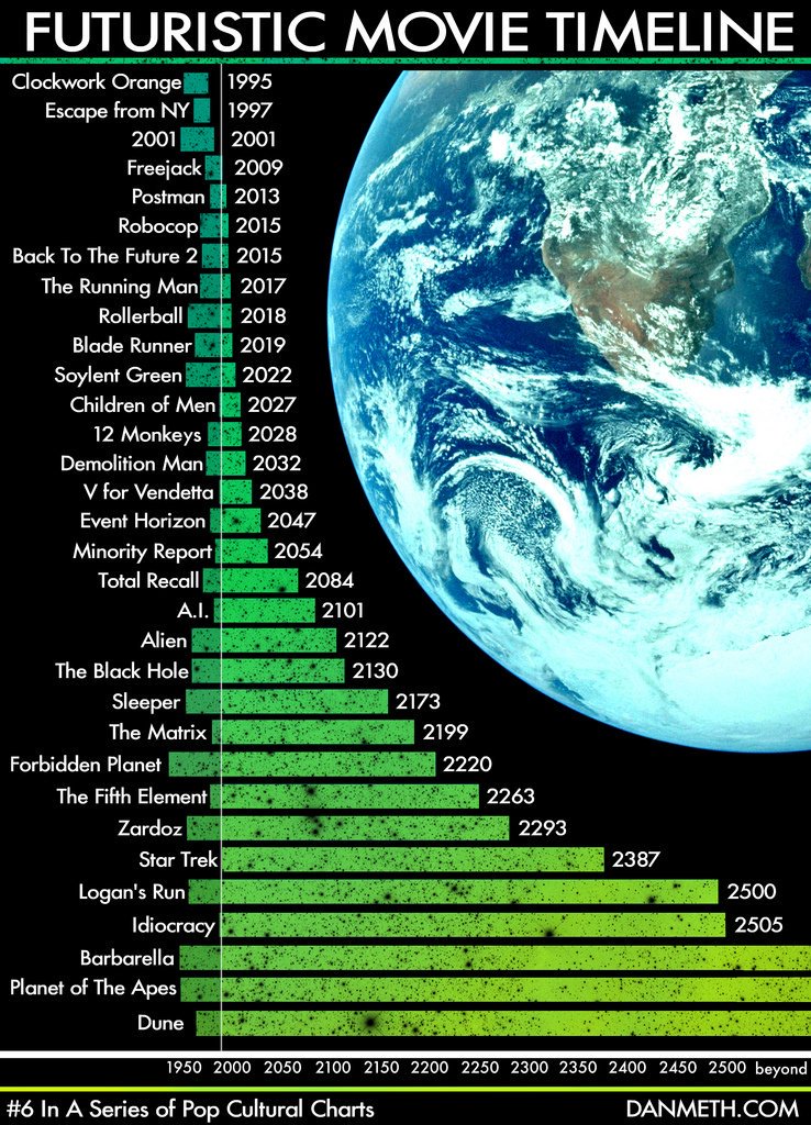 Futuristic #movie timeline slashfilm.com/cool-stuff-fut… #film