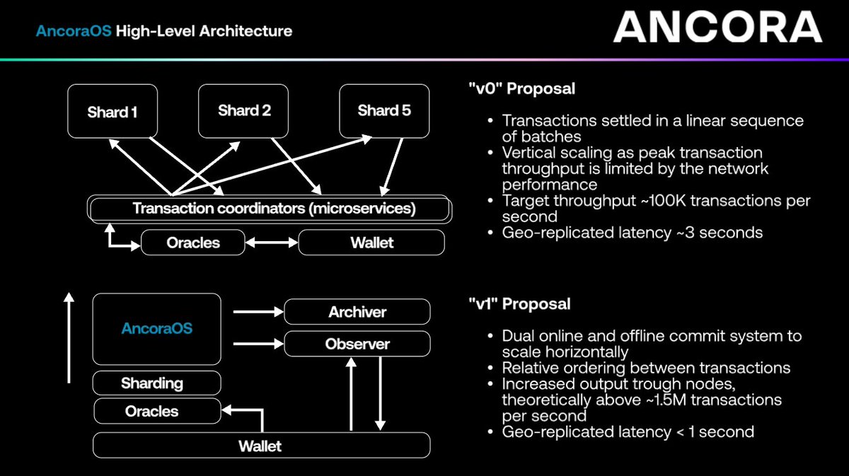 How will Ancora leverage sharding technology to improve platform scalability?

Proposal V0 and V1 are tested and proven to increase throughput and reduce latency between AncoraOS and Solana. V0 will be a proof of concept before we move to V1.