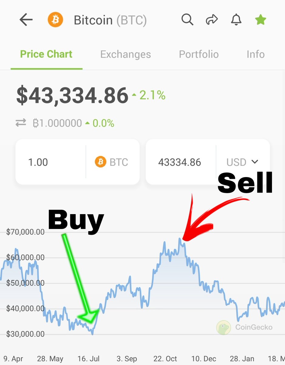 💯🎯With the next rally pending them peeps who left at 30k will come back and buy the top again just watch.

#Bitcoin #Metaverse