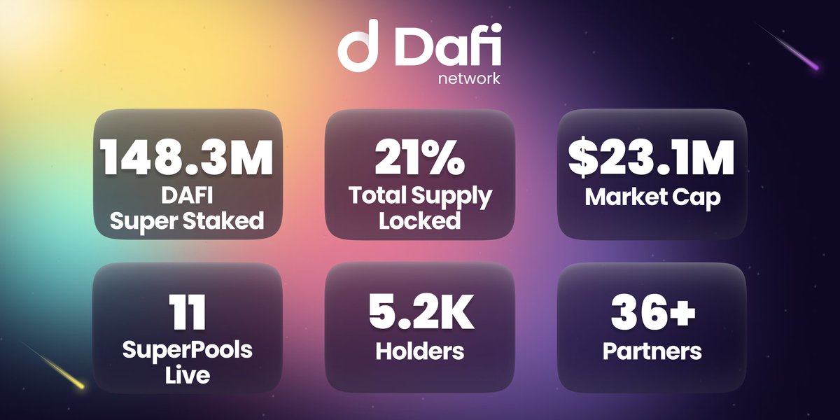 DafiProtocol's tweet photo. Built for the masses! 💎🙌

We now have 11 SuperPools live as more projects integrate our programmable rewards. Those who are Super #Staking $DAFI will benefit the most as mainstream adoption converts into greater incentives.

Go to https://t.co/0ug3PaFBwQ and Super Stake! 🚀 https://t.co/RLls8LWpJR