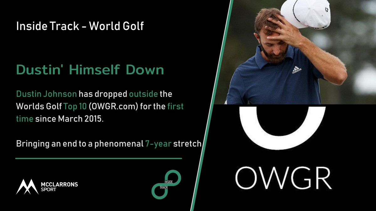 All the eyes of the golfing world are on the @Delltech @PGATOUR #WorldGolfChampionships. Our latest #InsideTrack looks at Dustin Johnson's recent slip in @OWGRltd rankings. 
#InsureResponsibly