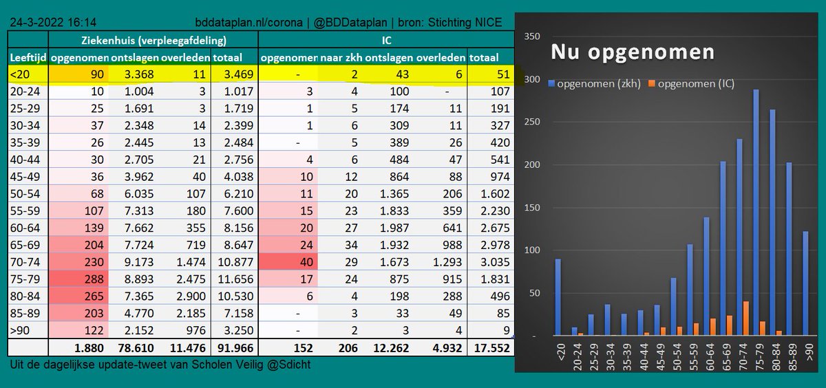 Real-time data NICE ziekenhuizen #COVID19 verpl. afd. v.a. 3/11/20, IC v.a. 21/4/20. | Tabel: @BDDataplan | Dagelijkse update: Scholen Veilig @sdicht