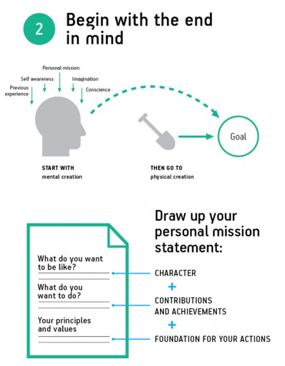 Stephen Covey's 7 Habits of Highly Effective People
HABIT 2 Begin with the end in mind. Create your mental vision first then the physical vision will follow. Almost time to put the plan into action and get back to work. Stay tuned!