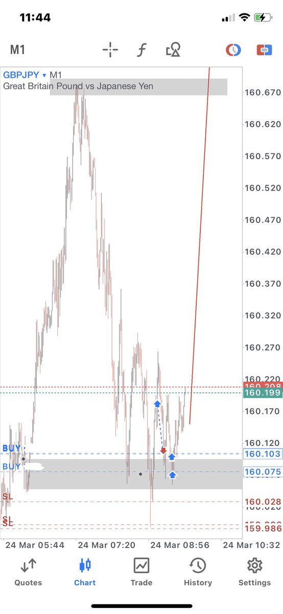 Trywell05's tweet photo. H1 point of interest 
M5 demand
M1 execution 
It’s all risky till sl holds  
#l2p https://t.co/Y8UnK5AaAS