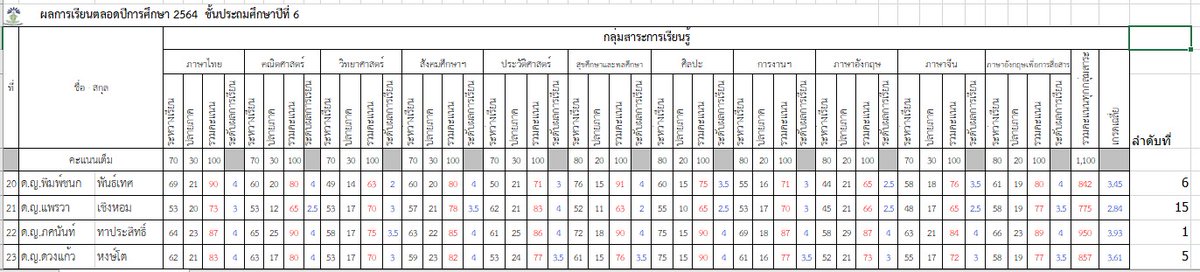 phkhnanth8's tweet photo. สอบได้ที่1คะ☺ https://t.co/1HqnXls7i5