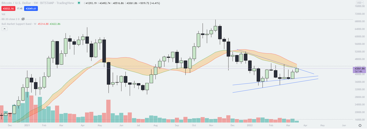critical resistance:
 - support band
 - symmetrical triangle 
next hours are key
$BTC