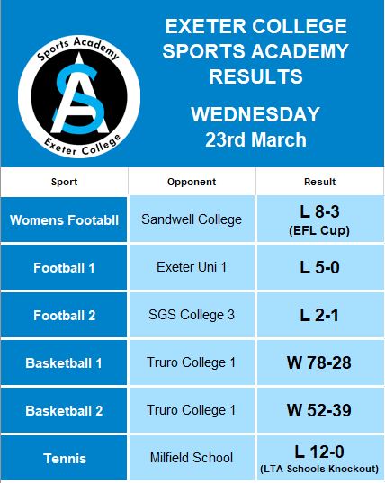 execollsport's tweet photo. An afternoon of mixed fortunes for our Sports Academy teams yesterday ⚽🏀🎾🏉🏐. Congratulations to @execollnetball who, after a mammoth journey 🚌, made it to the @aoc_sport National Cup Final 🏆👏
#exefam #execollproud #uptheexe https://t.co/eeD3iNodEH