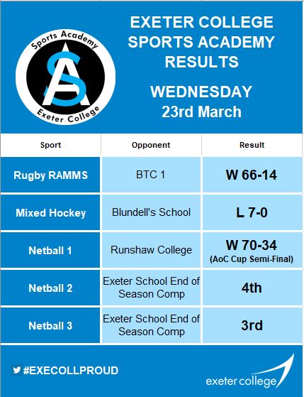 execollsport's tweet photo. An afternoon of mixed fortunes for our Sports Academy teams yesterday ⚽🏀🎾🏉🏐. Congratulations to @execollnetball who, after a mammoth journey 🚌, made it to the @aoc_sport National Cup Final 🏆👏
#exefam #execollproud #uptheexe https://t.co/eeD3iNodEH