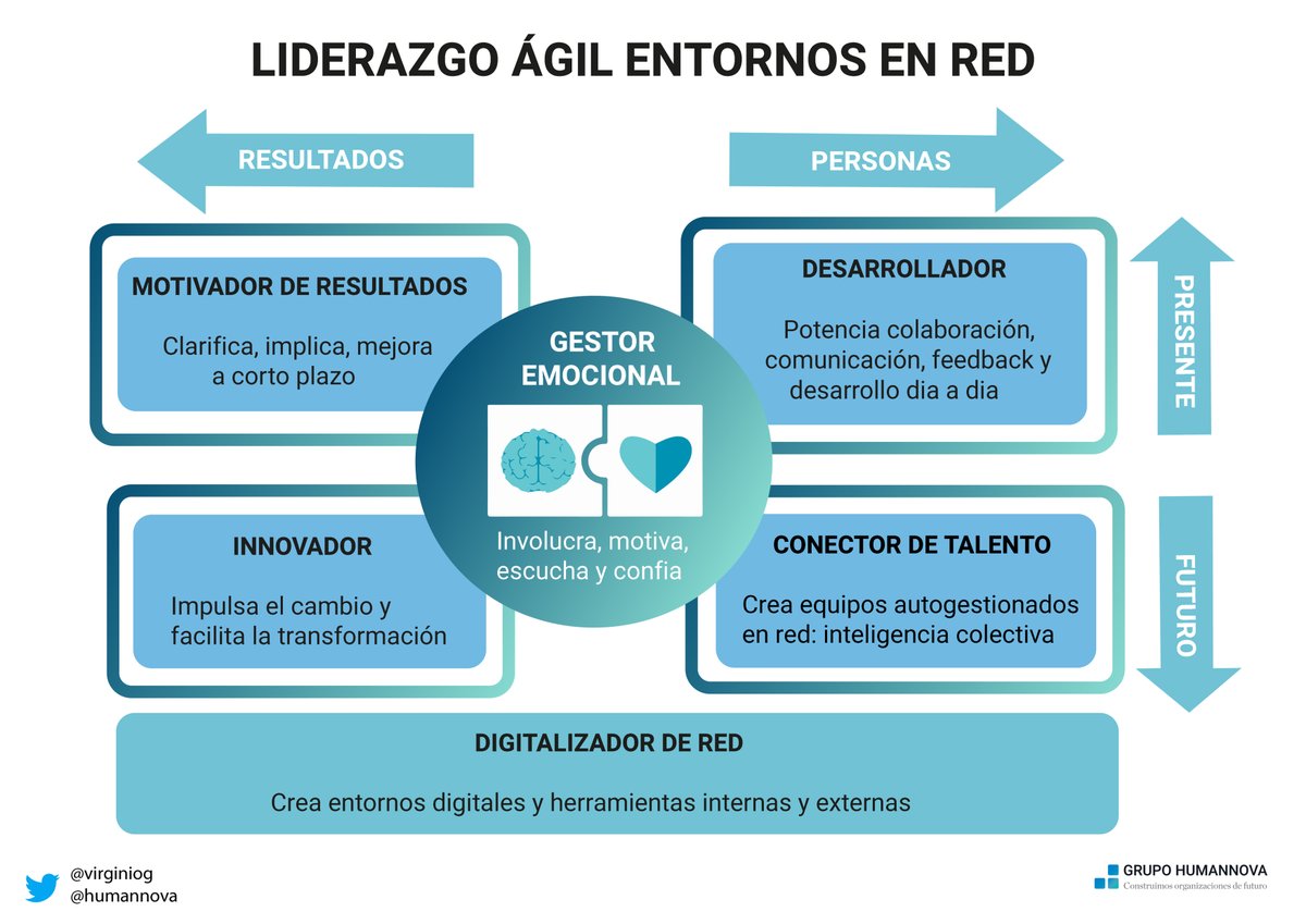 Humannova's tweet photo. Liderazgo ágil en red.

#RRHH #Liderazgo #CambioDeCultura #Digitalización #CambioOrganizacional https://t.co/2jxQs91qNB
