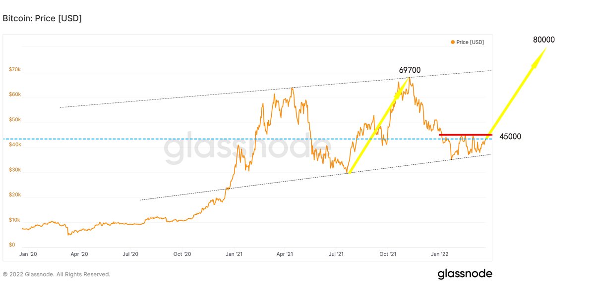JiangZhuoer's tweet photo. Once #Bitcoin breaks through $45K, a bull run is on the horizon.
The current situation is the opposite of November 2018 when the price action showed a downward triangle (the top continued to deepen while the bottom remained flat), eventually the bottom was broken. https://t.co/gOYiofdKGh