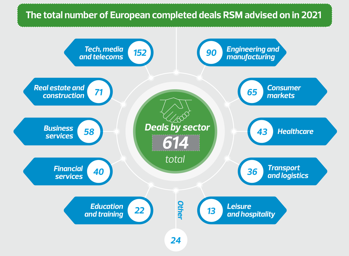RSM_Global's tweet image. Transitioning into Q1 2022, RSM’s global M&amp;amp;A experts are confident that deal volumes remain buoyant, despite headwinds.

Discover RSM’s new M&amp;amp;A insights report for the latest insights on key trends and issues: bit.ly/36jvjlE

#Insights #trends