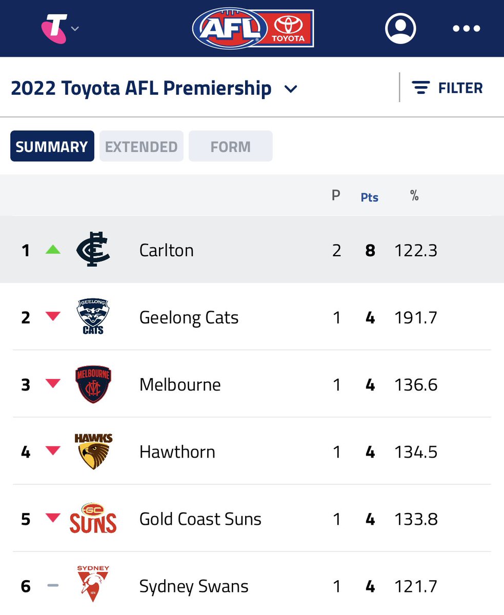 miorlano's tweet photo. Stop the season! ๐คฉ #AFLDogsBlues
Not getting carried away but โฆ#FlagBlues! ๐
๐ช๐ผ๐ https://t.co/5S2F5kxtFJ