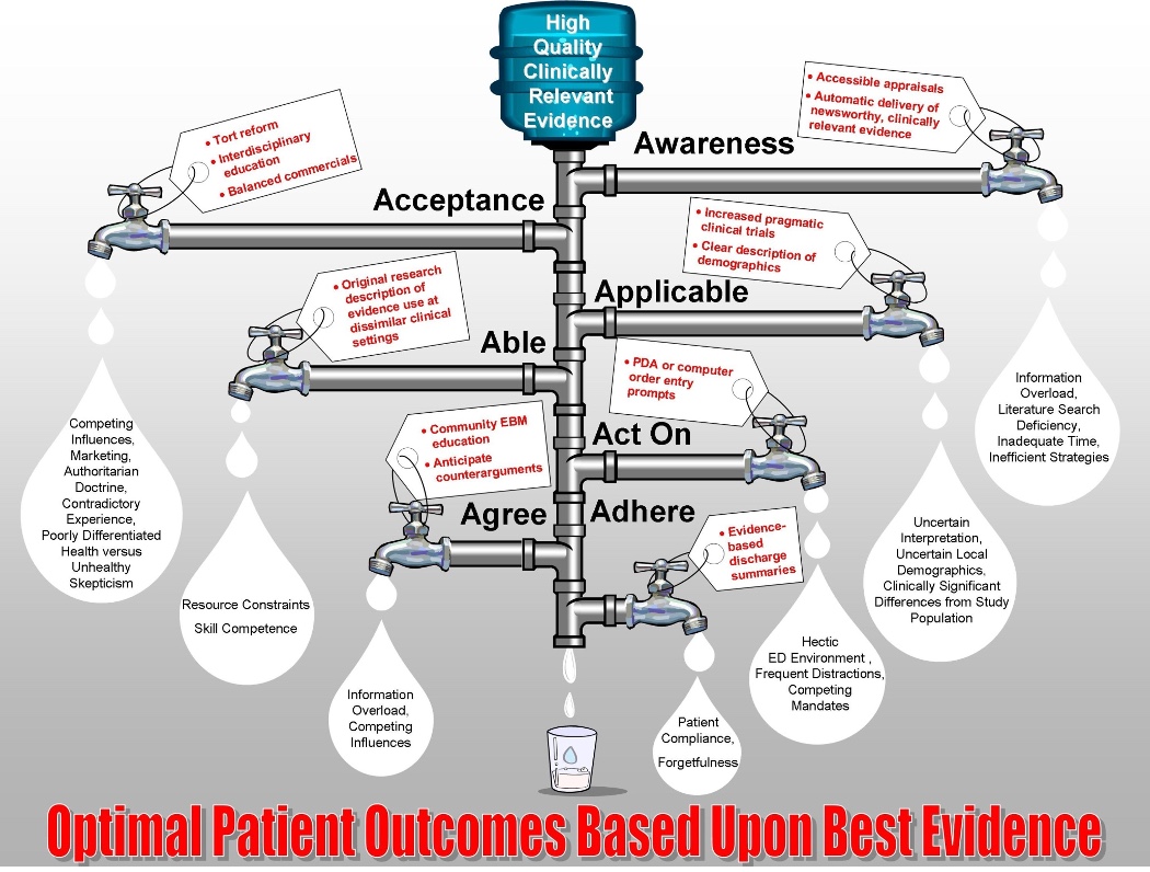 @mfbellolio <a href="/theGEDC/">The Geriatric Emergency Department Collaborative</a> <a href="/NehaRaukarMD/">Neha Raukar MD MS CAQSM</a> <a href="/StanichJessica/">Jessica Stanich</a> <a href="/lucasojesilva12/">Lucas Oliveira J. e Silva (Lucas Silva)</a> <a href="/MayoClinicEM/">Mayo Clinic Emergency Medicine</a> <a href="/minipixie26/">Heidi Lindroth</a> The Knowledge Translation Pipeline highlights "able" as one prominent "leak" between what we know &amp; what we do. As noted in <a href="/AGSJournal/">JAGS</a> agsjournals.onlinelibrary.wiley.com/doi/10.1111/jg… another pitfall unmentioned is #EBM uncertainty re: what works to prevent/treat #GeriED #delirium <a href="/theGEDC/">The Geriatric Emergency Department Collaborative</a> <a href="/AmerDelirium/">American Delirium Society</a>