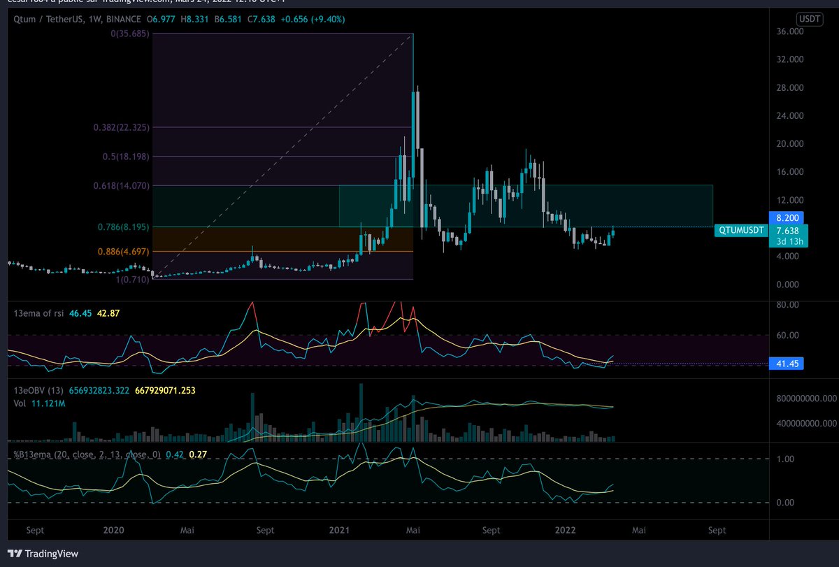 EngineeR4Crypto's tweet photo. $QTUM a break sa ligne de cou hier meme s'il a cloturé en dessous, formant ainsi un superbe W weekly. le momentum est très bull avec un W sur le rsi en zone basse. Il faut bien comprendre que ce genre de signaux n'arrivent pas tout les jours. https://t.co/vprJQB1wQy
